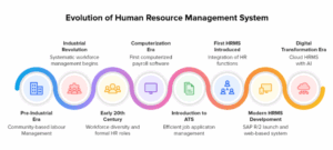 Evolution of HRMS