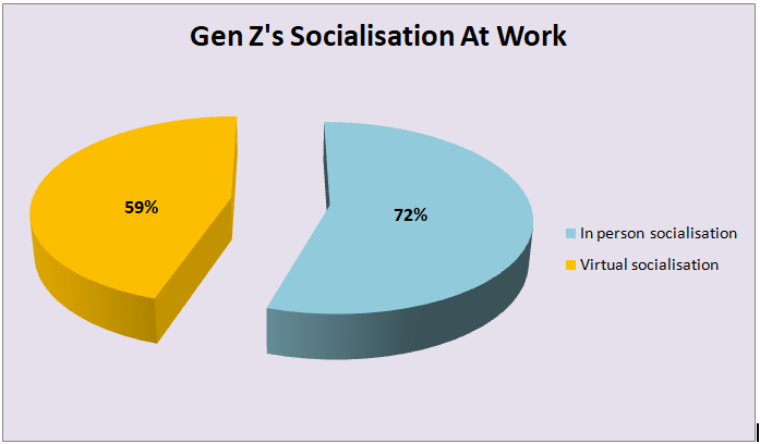 Gen Z's socialisation at work