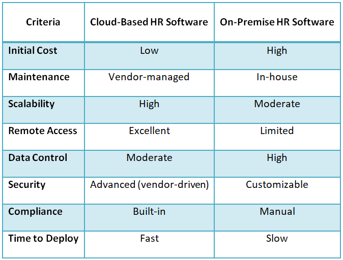 Benefits of cloud-based and on-premise HRMS