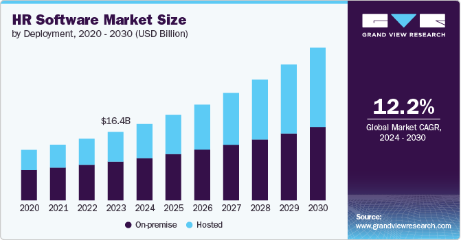 HR software India - Global HR software market