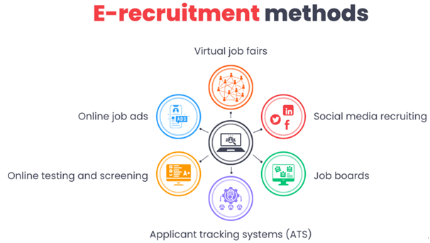 e-recruitment methods
