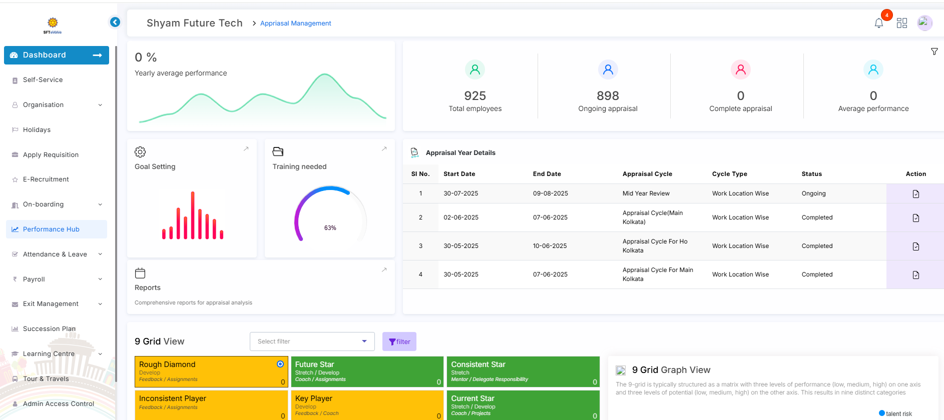 SFT Evolve performance management dashboard